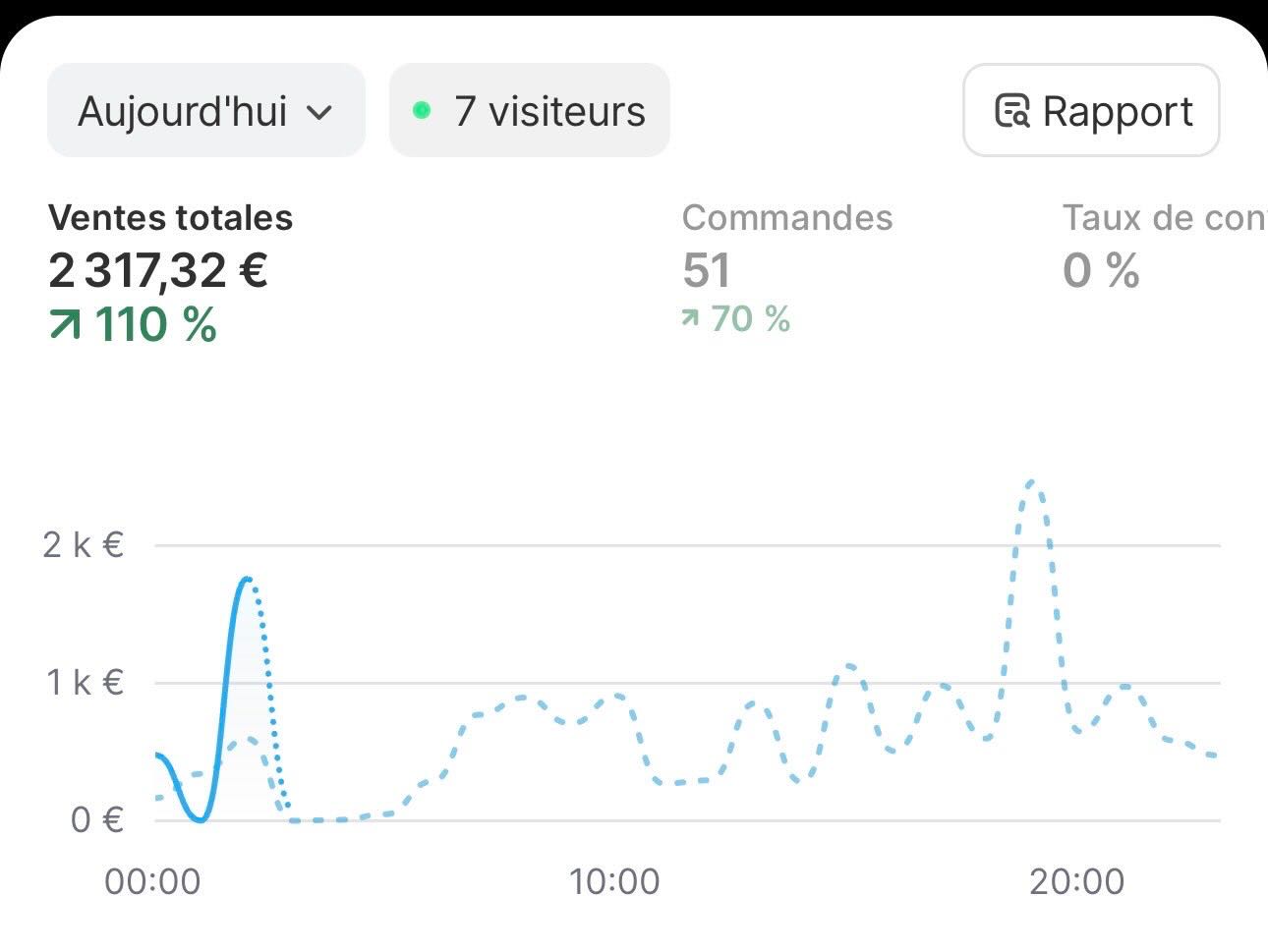 Dashboard Shopify 2317€ 51 commandes